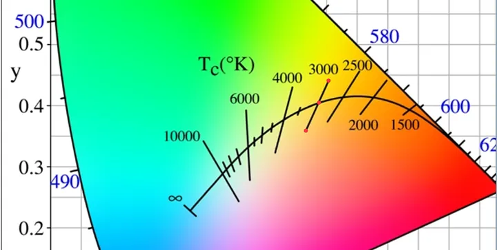 Why is SDCM so important for LED strip lights