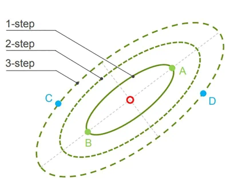 SDCM steps